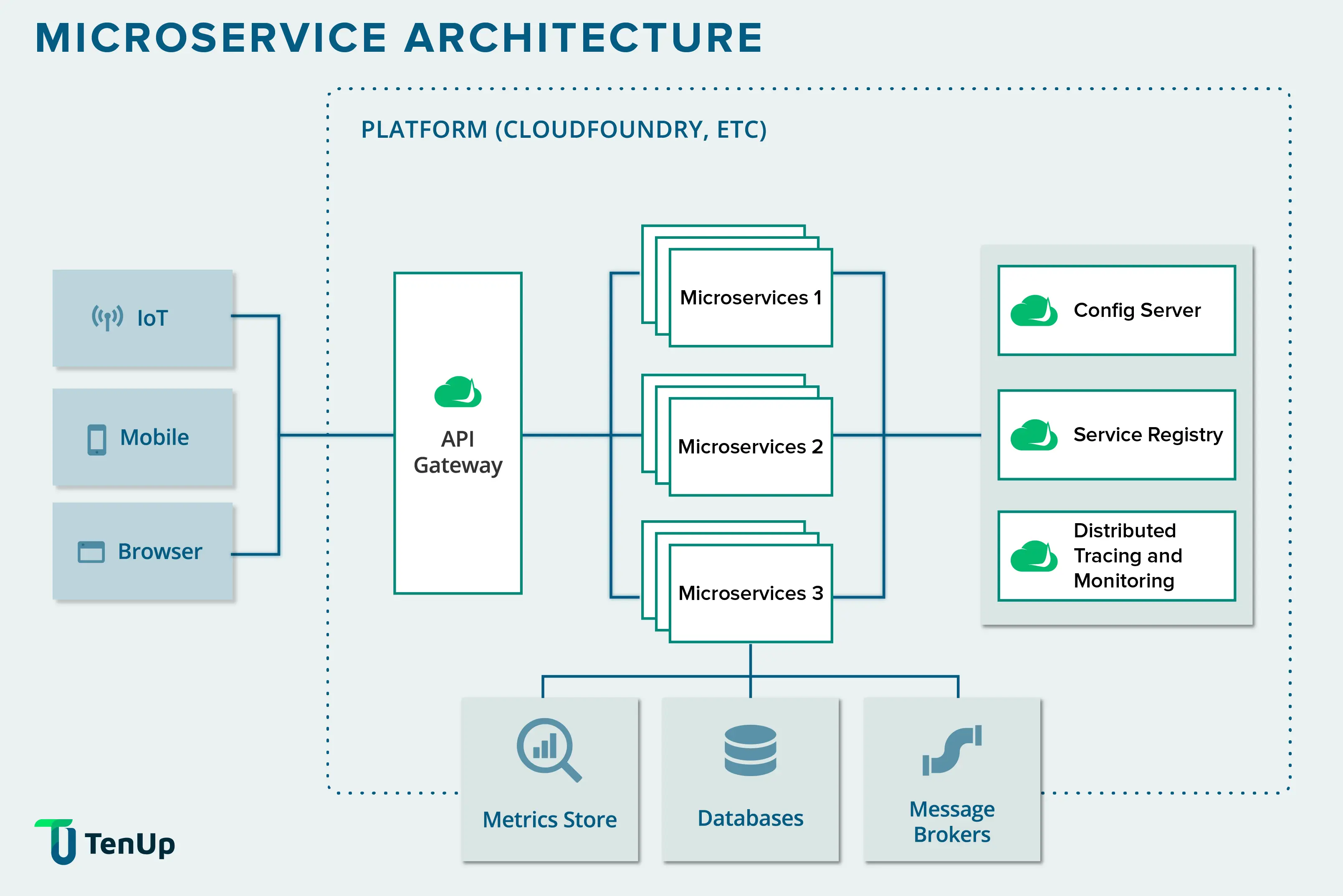 a) 3-tier architecture with application logic monolithic component