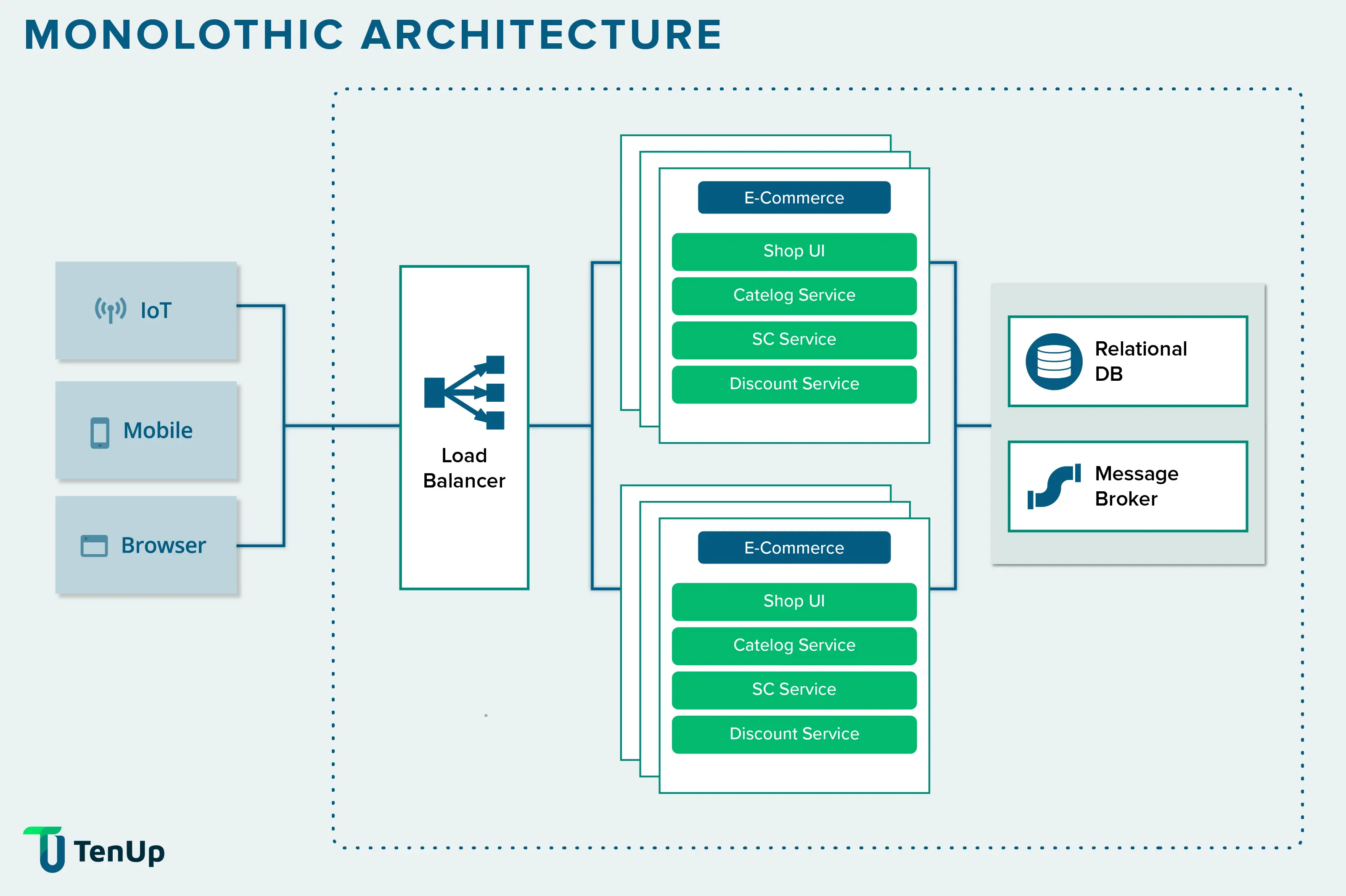 a) 3-tier architecture with application logic monolithic component