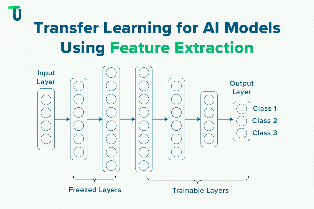 Frozen and trainable layers