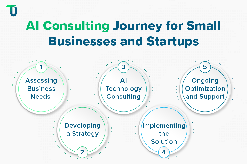 Components of AI Consulting for Small Businesses