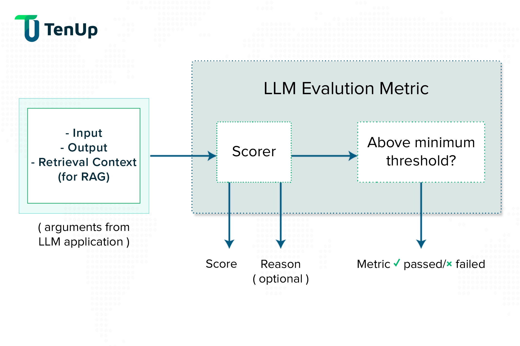 llm evalution and observability