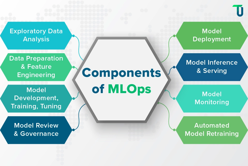 components of MLOps