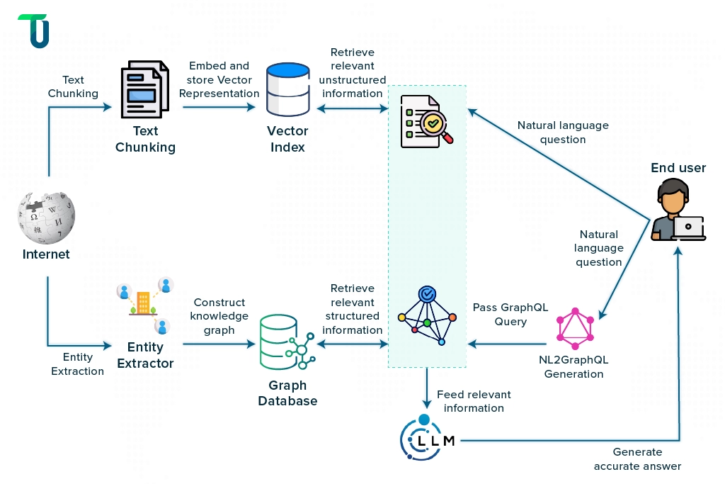 RAG workflow using vector and graph databases