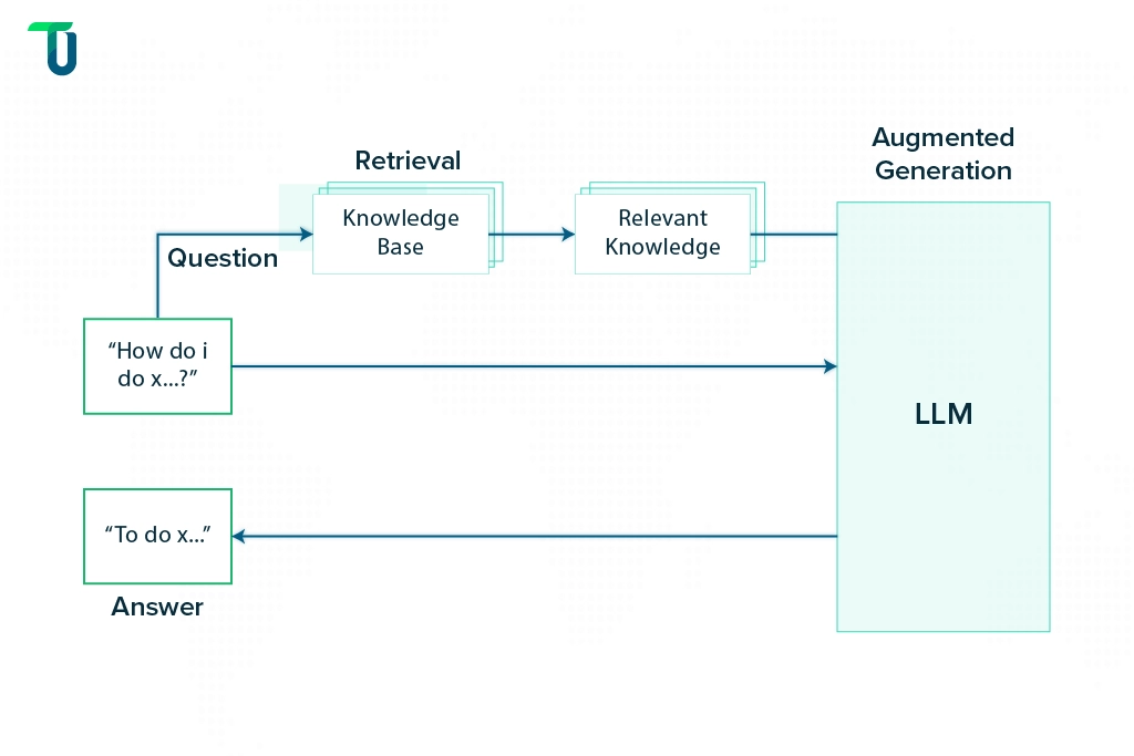 RAG system works in an LLM-based AI solution