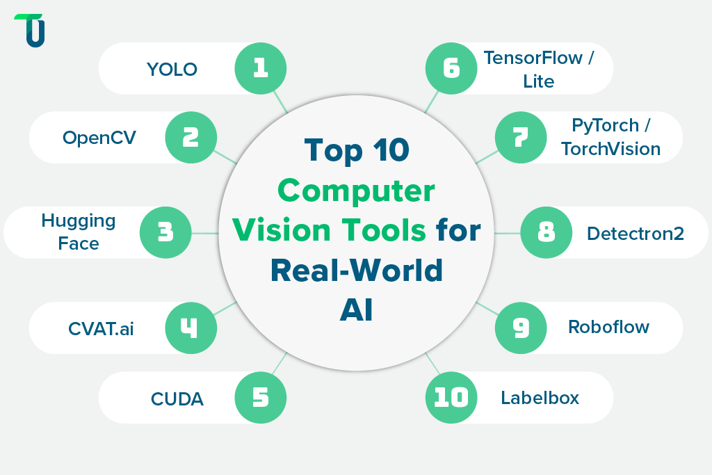 Top 10 Vision Tools Driving AI 10 Vision Tools That Power Real Deployments