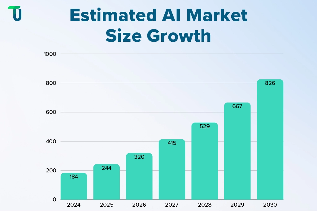 projected-growth-of-AI-in-business