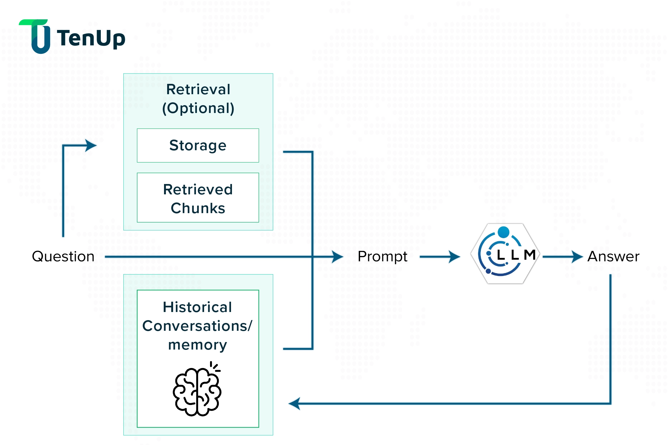 what is llm observability and how it work