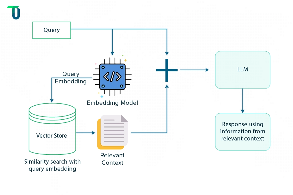 Workflow of a Vector-based RAG system